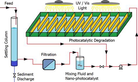 The setup of photocatalytic degradation of reactive dyes from... | Download Scientific Diagram