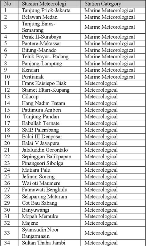 Table 1 from Requirement identification of marine weather services for coastal adaptation ...