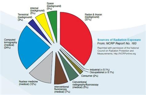 Radiation Sources and Doses | Radiation Protection | US EPA