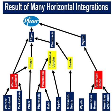 What is horizontal integration? Definition and meaning - Market Business News