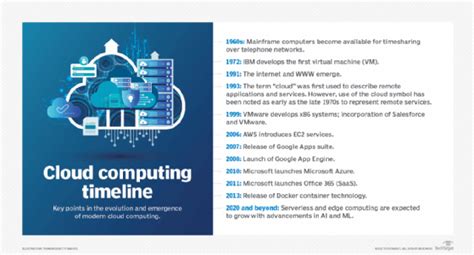 Timeline Of Cloud Computing