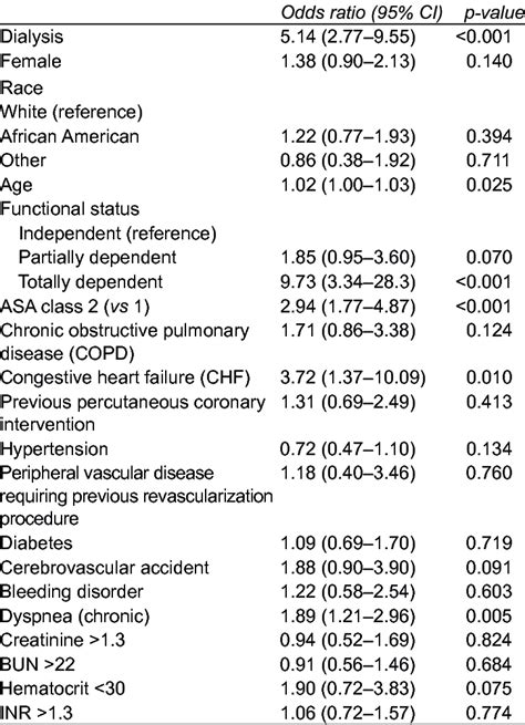 Multivariate logistic regression predicting cardiopulmonary... | Download Table