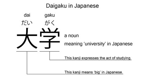 Daigaku is the Japanese word for 'university', explained