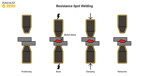 Explaining Spot Welding Process: How It Works