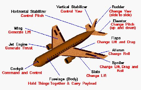 how does an aircraft fly: Aircraft flight controls