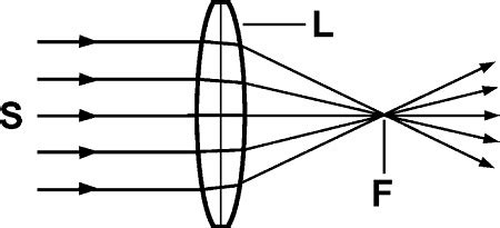 Converging lens Definition & Meaning - Merriam-Webster