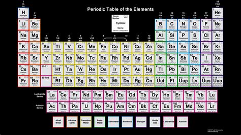 Periodic Table with Electron Configurations - 2015