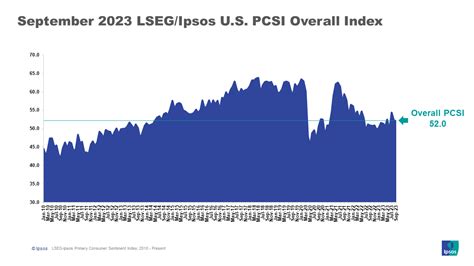 September 2023 LSEG/Ipsos Primary Consumer Sentiment Index | Ipsos