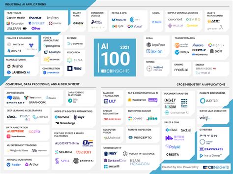 AI 100: The most promising artificial intelligence startups of 2022 ...