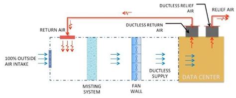 Open Compute Mechanical System Design – Perspectives