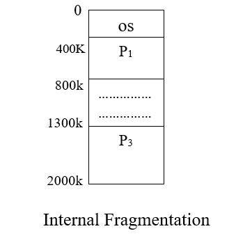 Fragmentation in Operating System