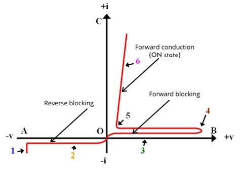 Thyristor - It's working, types and applications