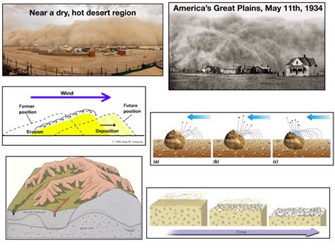 Erosion by Wind Diagram | Quizlet