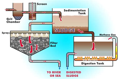 Anaerobic Treatment of Domestic Sewage with Special Emphasis on UASB | CivilDigital