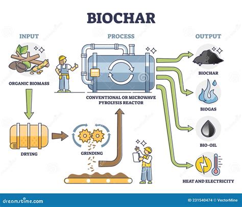 Biochar, Biogas, Bio Oil And Energy Production By Pyrolysis Reactor Vector Illustration ...