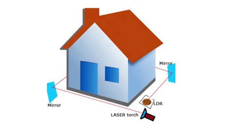 Everything You Need to Know About Residential Laser Grid Security Systems - Home Improvement Cents