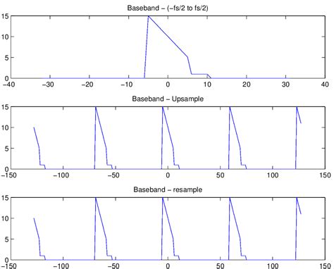 Practical DSP: Upsampling Baseband Signal and Passband Signal.