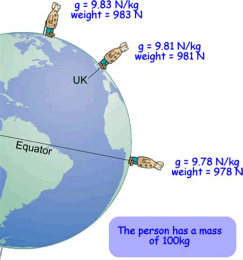 Ninth grade Lesson Introducing Gravitational Field Strength