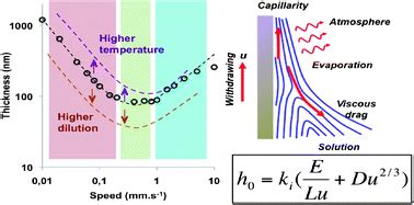 How to exploit the full potential of the dip-coating process to better ...