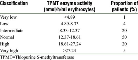 Classification of thiopurine S-methyltransferase enzyme activity | Download Scientific Diagram