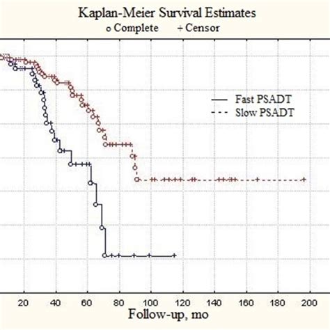 Total survival of local-advanced prostate cancer patients depending on ...