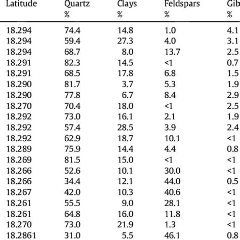 Summary of the soil mineralogy. | Download Table