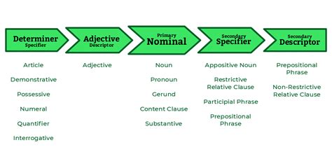 Noun Phrases Series – Insights to English