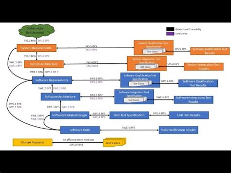 ASPICE V model and Traceability for Beginners Revised - YouTube