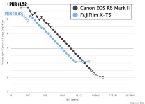 Gehoorzaamheid artillerie Op grote schaal camera sensor dynamic range Verblinding ga verder ...