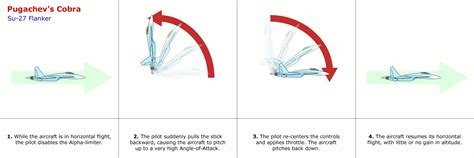 Comment Su-27 Flanker famille effectuant `Cobra`maneuver - ★ Su-27 Flanker ★ | Aviao