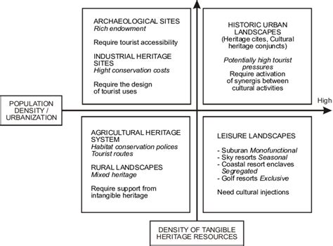 Types of cultural landscapes for tourism (s o u r c e: author, based on... | Download Scientific ...