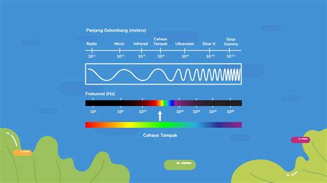 Fisika: Spektrum Gelombang Elektromagnetik - Pahamify | Taklukkan UTBK