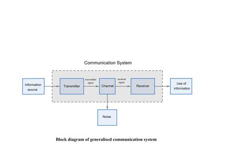 Communication Systems Block Diagram, Types, Elements, Definitions | eduaspirant.com