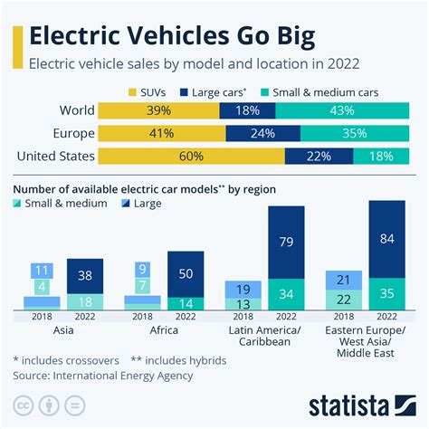 Chart: Electric Vehicles Go Big | Statista