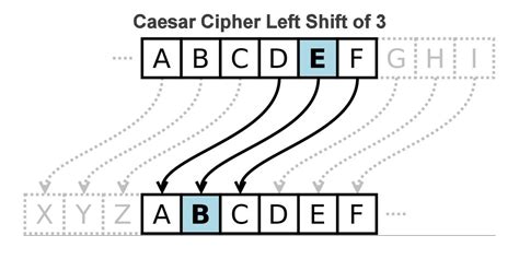 Caesar Cipher Left Shift of 3 | Caesar cipher, Alphabet code, Coding