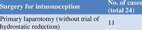 Surgical treatment of Intussusception. | Download Scientific Diagram