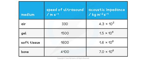 CIE A Level Physics复习笔记24.1.3 Specific Acoustic Impedance-翰林国际教育