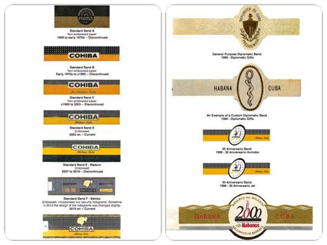 History of Cohiba Cigar Brands