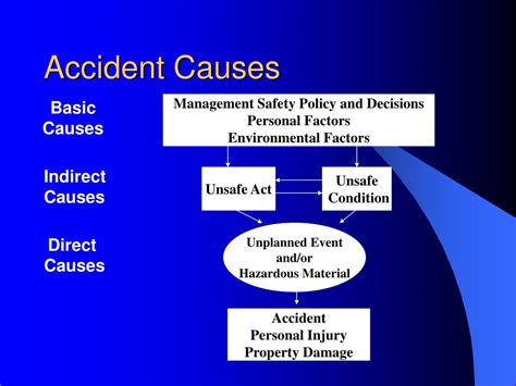 PPT - Accident Investigation PowerPoint Presentation, free download ...