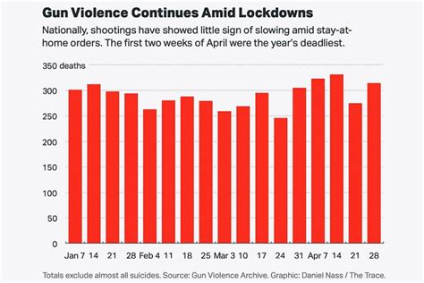 In cities like Chicago and Nashville, gun violence is dealing a double blow to black communities ...