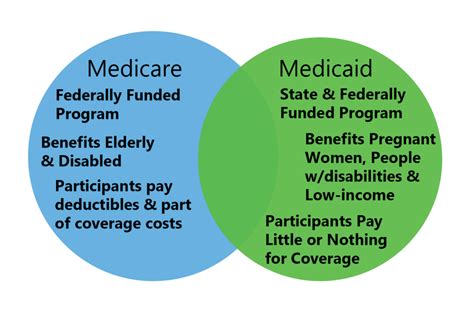 Requirement To Apply For Medicaid | Eligibility Of Medicaid