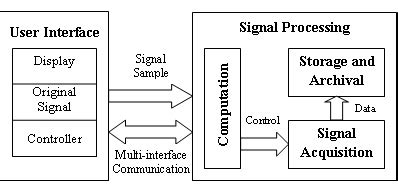 Major components of a signal processing system. | Download Scientific Diagram