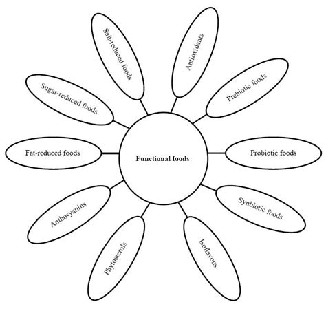 Functional Foods Chart