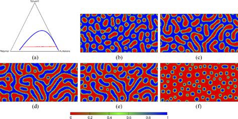 (a) Isothermal section of the phase diagram of P3HT, PCBM, and CB. BHJ... | Download Scientific ...