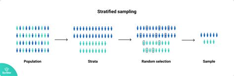 Stratified Sampling | A Step-by-Step Guide with Examples