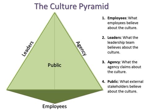 Organizational Culture Change: Understanding Your Culture » Community ...