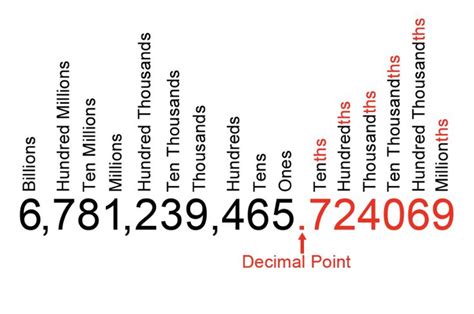 Decimal Place Value Chart | Place value chart, Place value with decimals, Decimal places