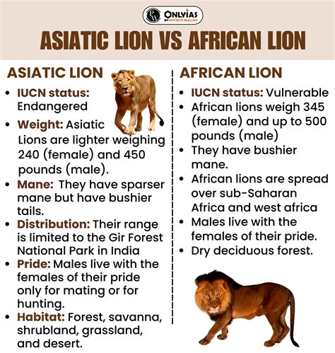 Mortality Of Asiatic Lions - PWOnlyIAS