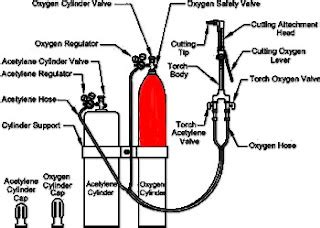 Oxy-Acetylene Safety