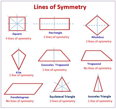 Lines Of Symmetry Anchor Chart